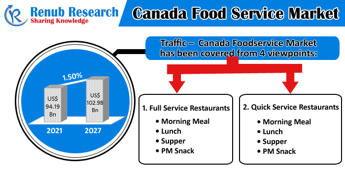 canada foodservice market 2021-2027
