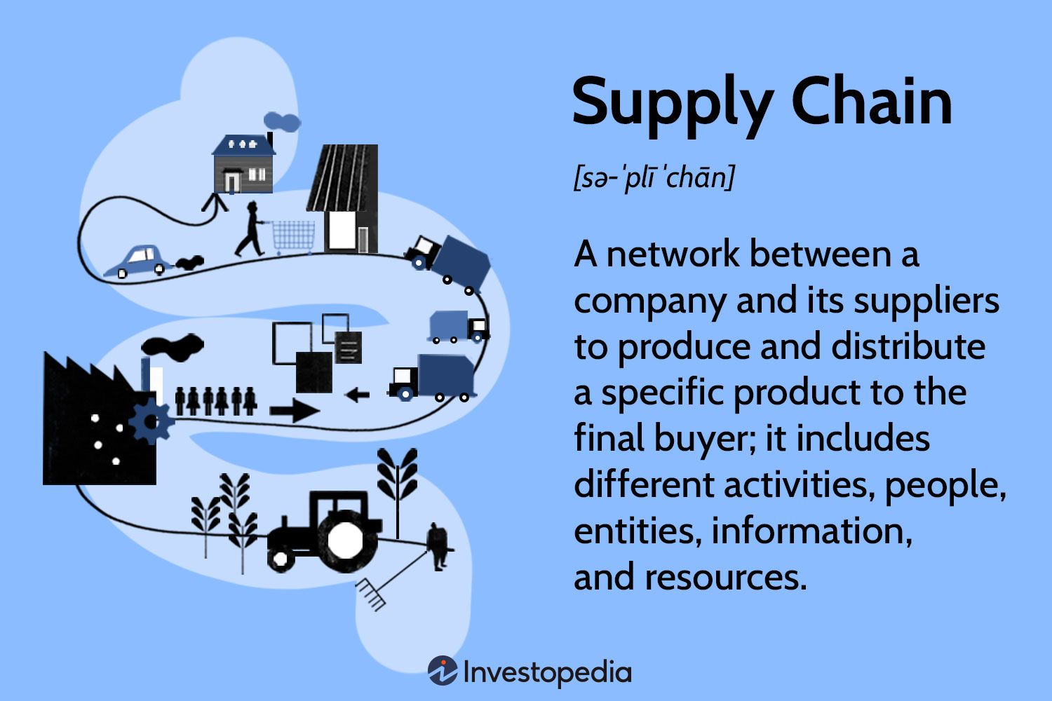 4.Supplychain-investopedia