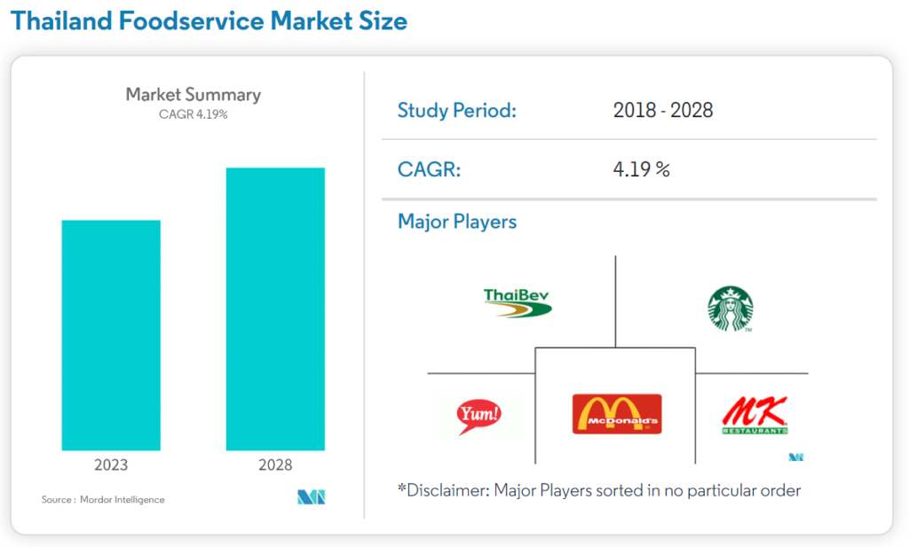 4.thailood market size